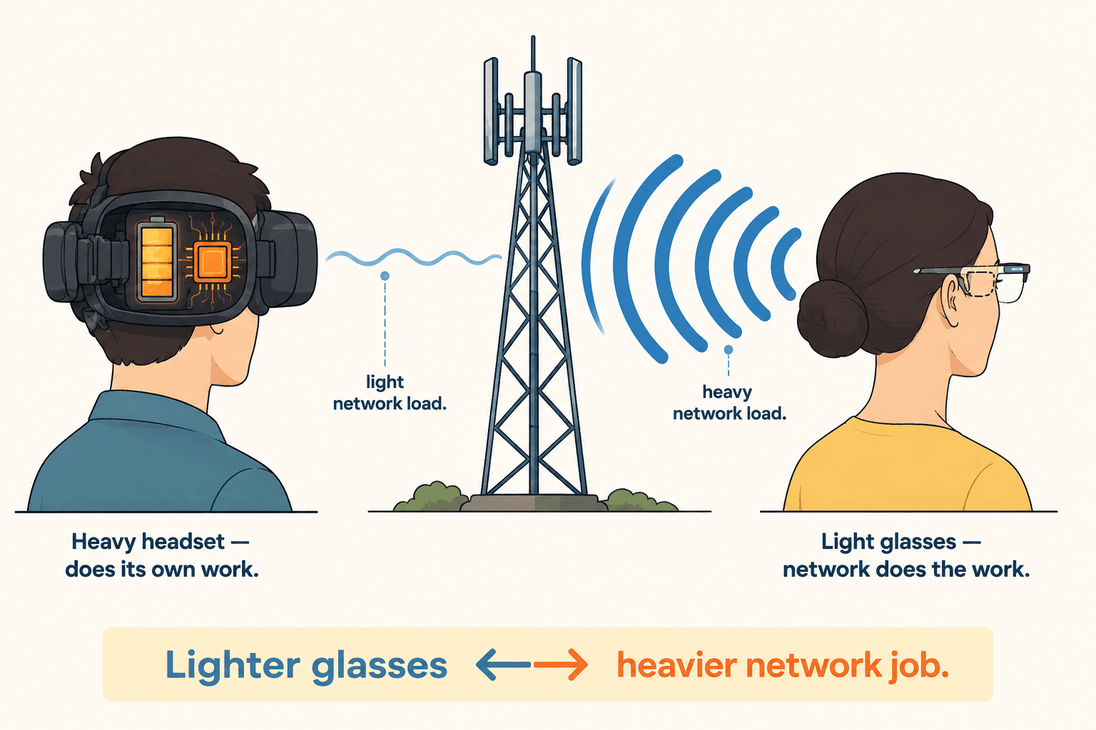 A heavy headset performs its own processing with a light network load, while lightweight glasses rely on the network to perform more of the work.