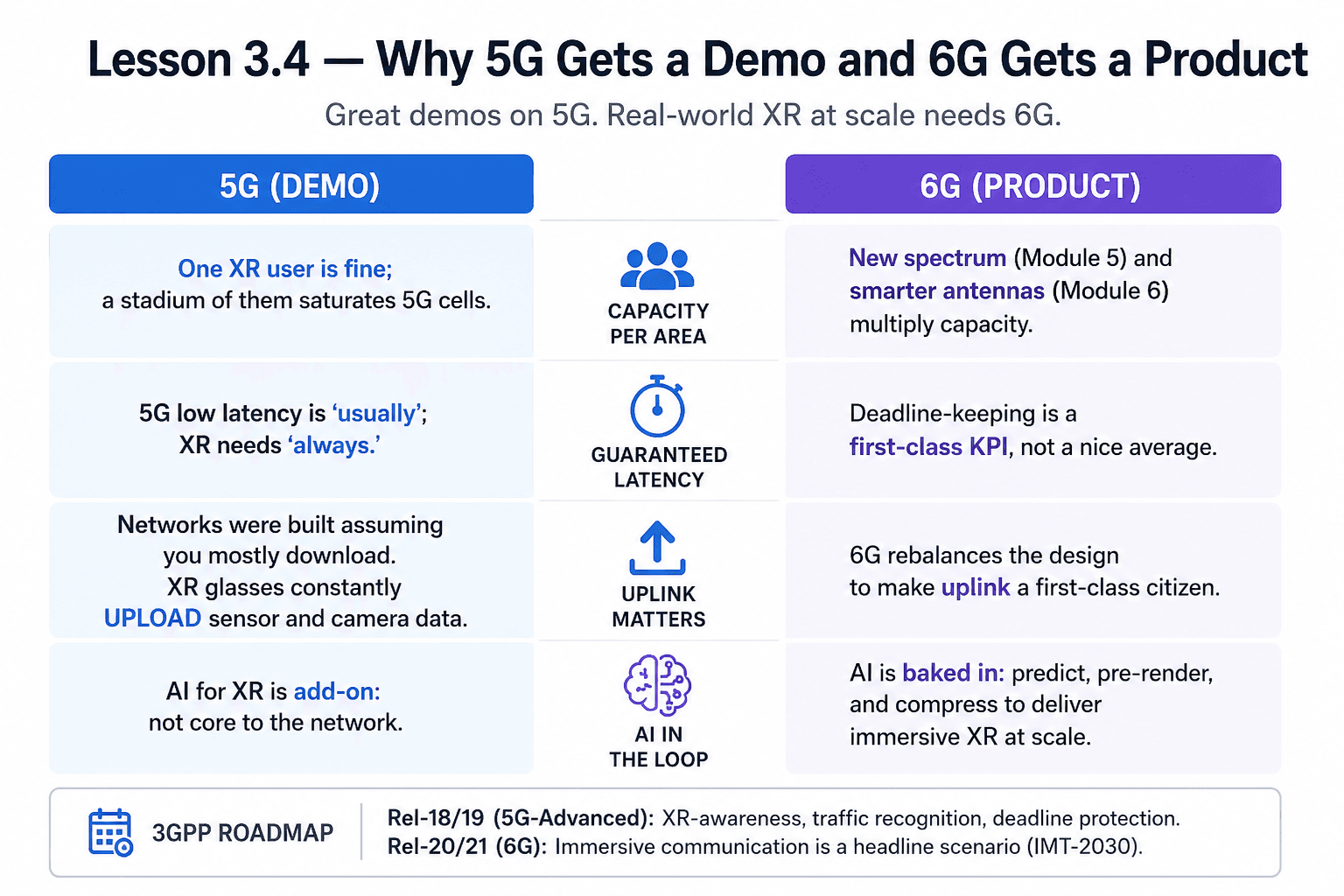 Comparison showing how 5G supports limited XR demonstrations while 6G adds capacity, guaranteed latency, stronger uplink support, and AI-assisted rendering for products at scale.