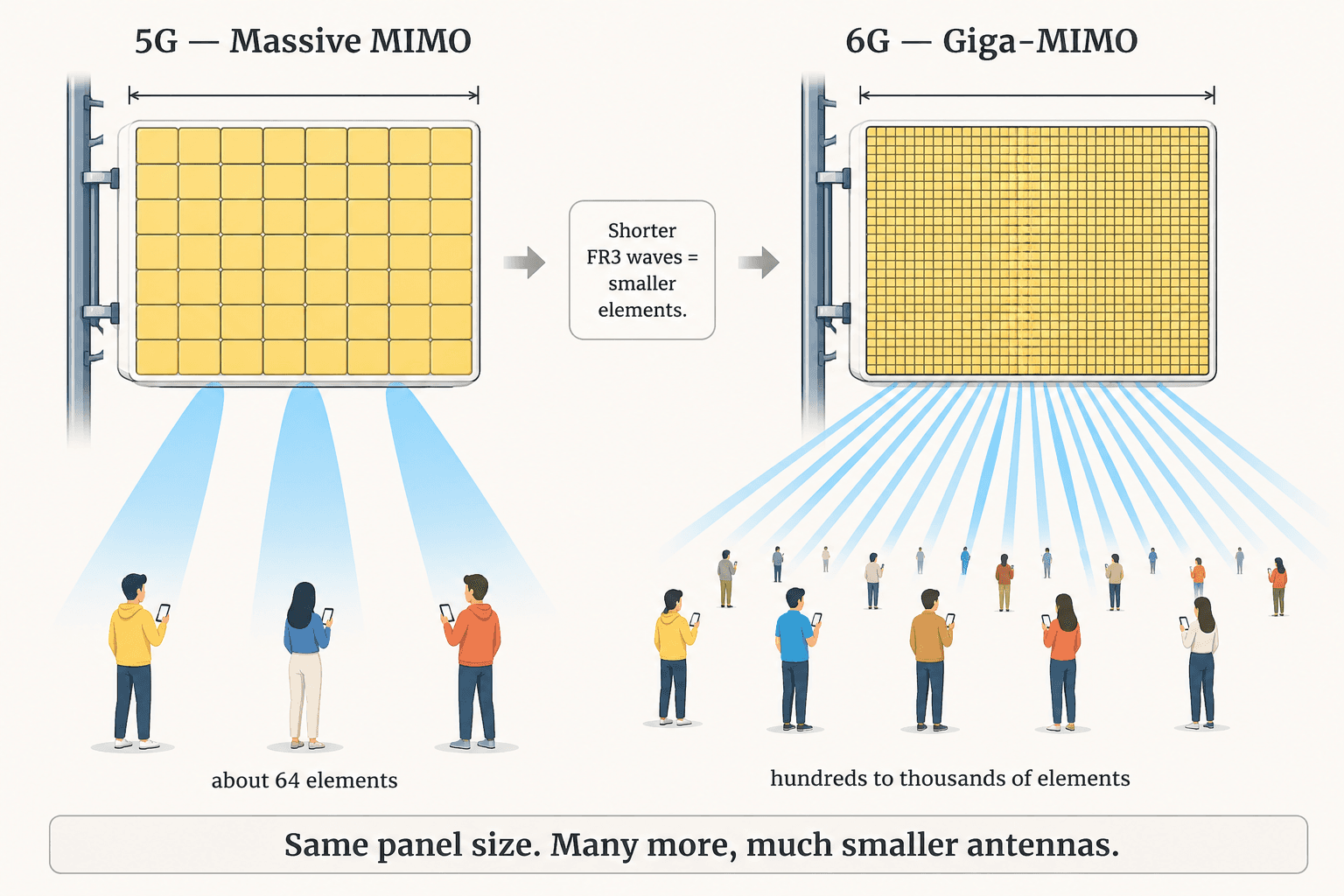 Two same-sized antenna panels compare 5G Massive MIMO with about 64 elements and a few beams against 6G Giga-MIMO with hundreds to thousands of smaller FR3 elements serving many users with many beams.