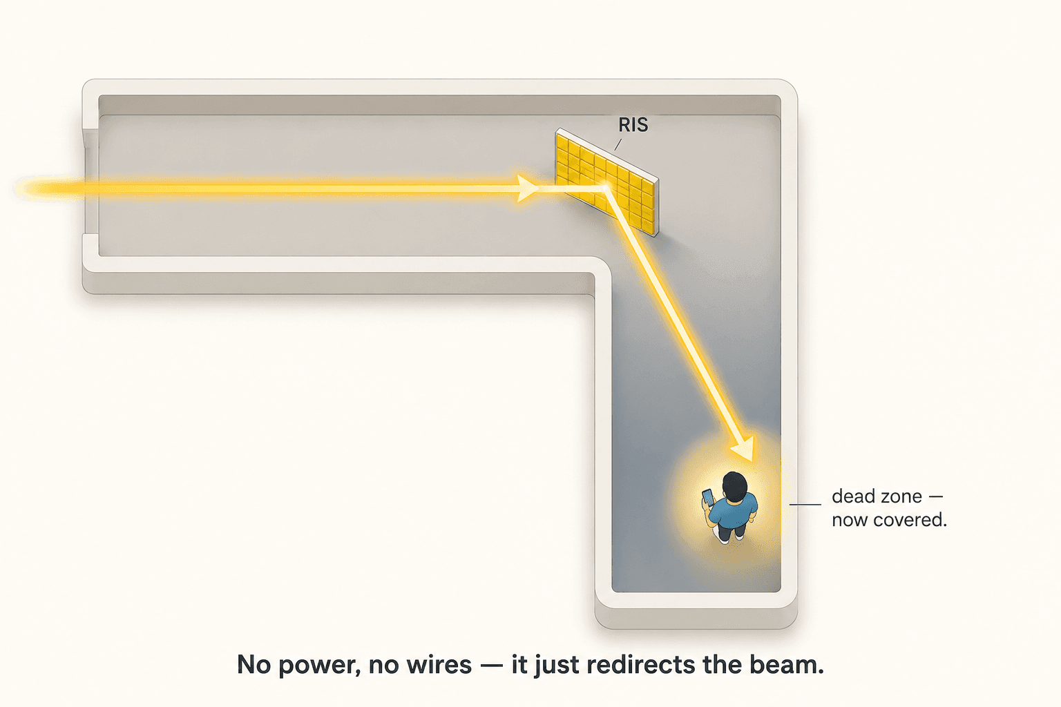A thin reconfigurable intelligent surface acting as a programmable radio mirror that redirects a tower beam around a building corner into a dead zone.
