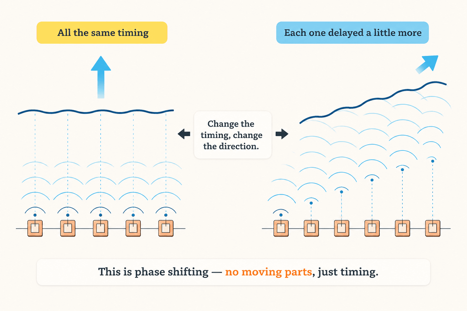 A phase-shifting comparison shows elements with identical timing sending a wave straight ahead, while progressively delayed elements combine to steer the wave diagonally without moving parts.