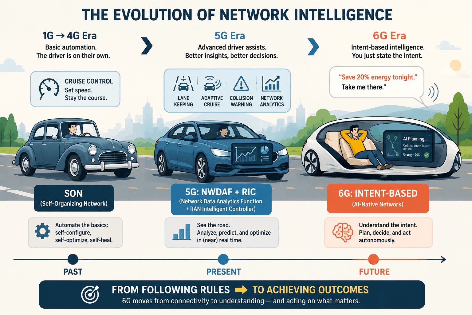 Network intelligence evolves from basic SON cruise control in the 1G-to-4G era, through 5G driver assists using NWDAF and RIC, to a 6G intent-based network that autonomously plans how to achieve a stated outcome.
