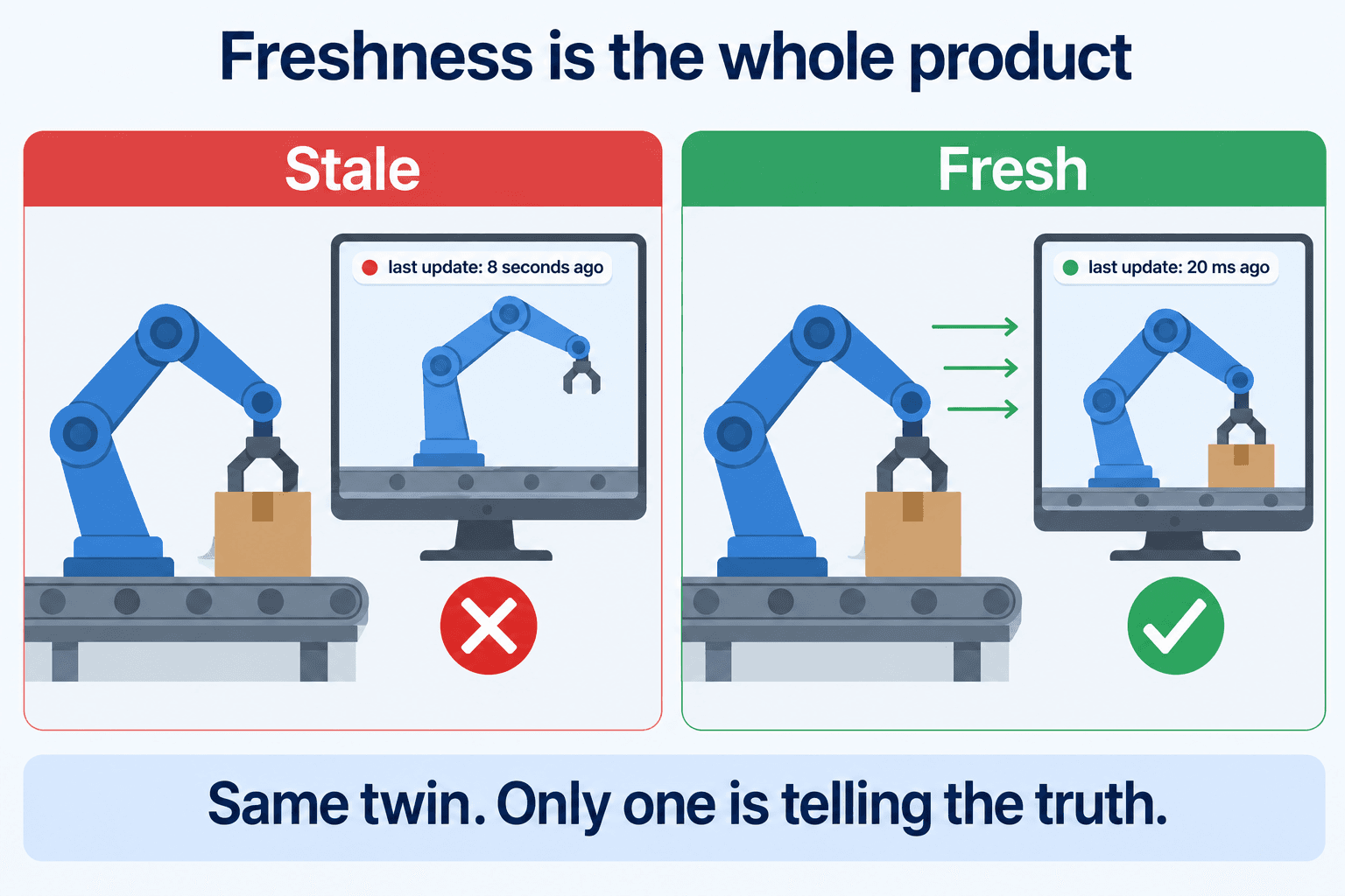 The same robotic arm shown by two digital twins: a stale twin last updated eight seconds ago displays the wrong position, while a fresh twin updated 20 milliseconds ago matches reality.