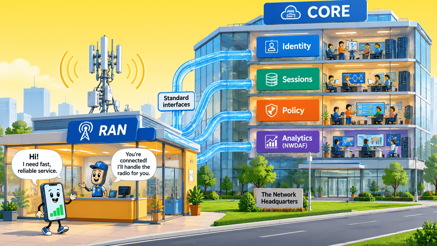 A RAN storefront handles a phone's radio connection and links through standard interfaces to core-network headquarters containing separate identity, session, policy, and analytics functions.